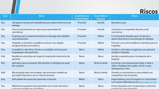 RiscosCod. Risco Qualificativos/
Probabilidade
Quantitativo/
Impacto
Plano
R01 Ultrapassar tempo pré-estabelecido para desenvolvimento do
site/app.
Provável Grande Reavaliar prazo.
R02 Procura de pacientes ser maior que a quantidade de
voluntários.
Provável Grande Aumentar as campanhas de procura de
voluntários.
R03 Empresas para o desenvolvimento do site/ app não trabalhar
voluntariamente.
Provável Média Ir em busca de doações para o financiar o
desenvolvimento e manutenção do site/app.
R04 Hóspede e voluntário a residência não ter uma relação
amigável de boa convivência.
Provável Média Procurar uma outra residência voluntária para se
hospedar.
R05 A residência voluntária não ter as condições mínimas para
hospedagem dos pacientes.
Baixa Média Auxiliar o voluntário a organizar sua casa para
receber o hóspede.
R06 Residência voluntária ser longe do hospital de tratamento do
paciente.
Baixa Baixa Auxiliar o paciente para o transporte até o
hospital.
R07 Aplicativo pouco acessível, dificultando a utilização por parte
dos usuários.
Baixa Muito Grande Encontrar uma empresa para fazer o teste e
obter o feedback do usuário. Se for o caso
reprogramar o site.
R08 Má aceitação pela comunidade, não encontrar residências
que estão dispostas a servir voluntariamente.
Baixa Muito Grande Orientar e conscientizar a comunidade com
campanhas mais chocantes
R09 Dificuldade de acesso dos pacientes a internet. Média Baixa Disponibilizar junto ao hospital um computador
com acesso dedicado ao site tetoamigo.com.br.
R10 Meliantes se passarem por pacientes com intuito de furto e Baixa Baixa Entrevista prévia com os pacientes e confirmar
 