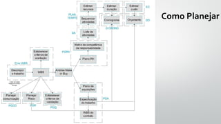 Como Planejar
 