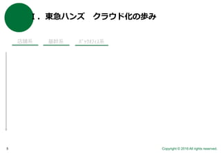 Copyright © 2016 All rights reserved.5
Ⅰ．東急ハンズ クラウド化の歩み
店舗系 基幹系 ﾊﾞｯｸｵﾌｨｽ系
 