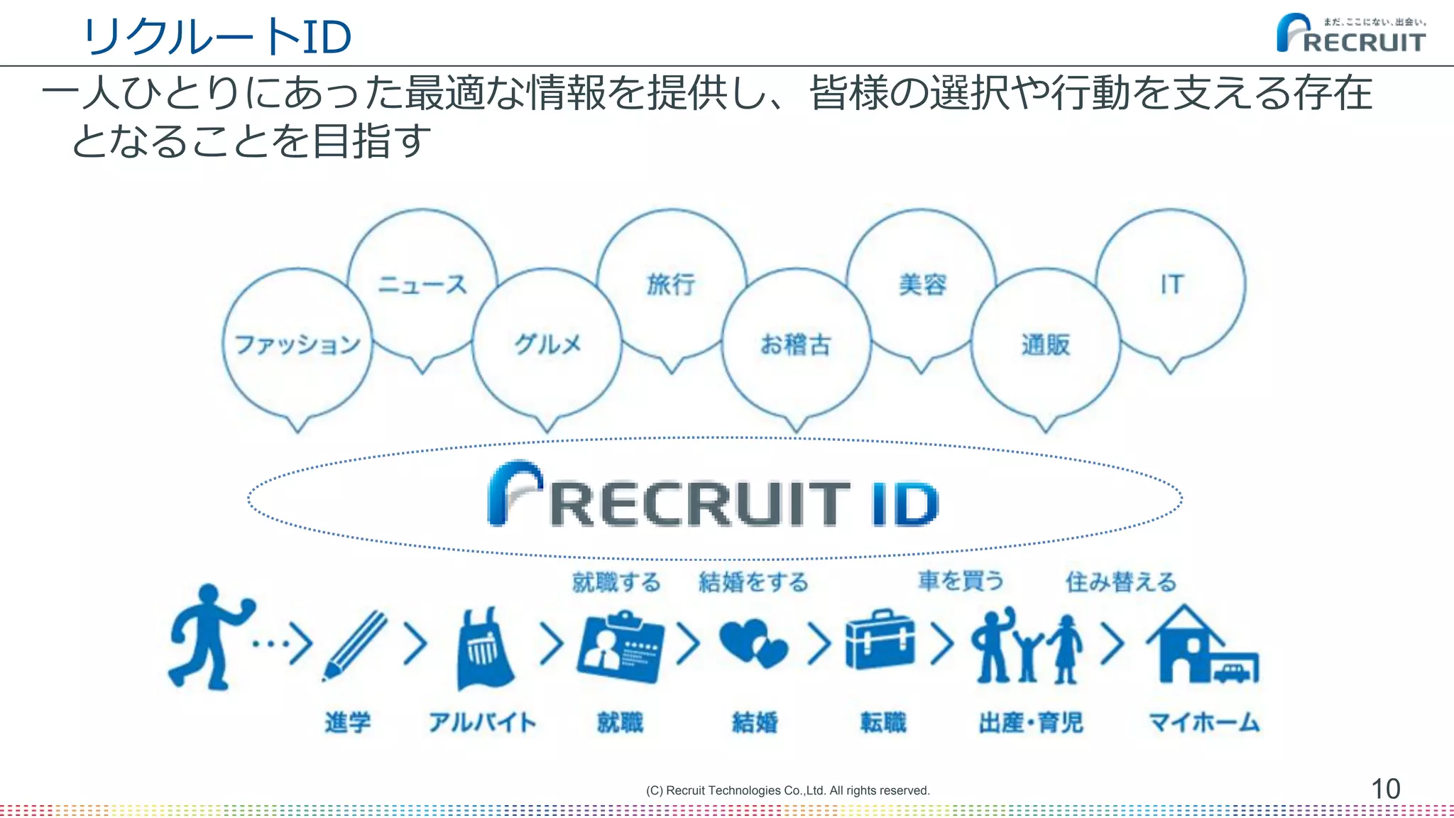 リクルートID
一人ひとりにあった最適な情報を提供し、皆様の選択や行動を支える存在
となることを目指す
10(C) Recruit Technologies Co.,Ltd. All rights reserved.
 