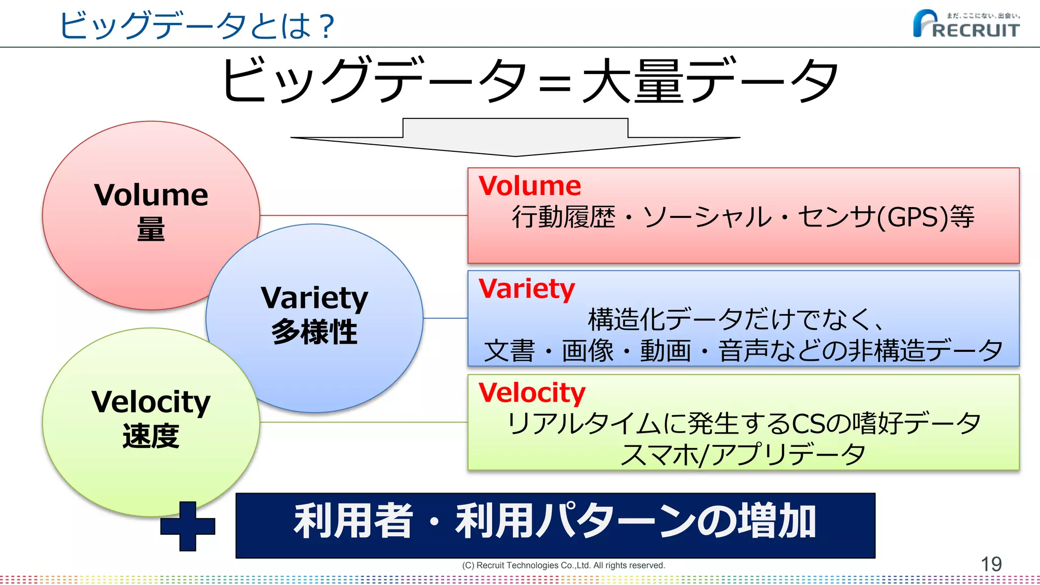 ビッグデータとは？
19(C) Recruit Technologies Co.,Ltd. All rights reserved.
ビッグデータ＝大量データ
Volume
量
Variety
多様性
Velocity
速度
Volume
行動履歴・ソーシャル・センサ(GPS)等
Variety
構造化データだけでなく、
文書・画像・動画・音声などの非構造データ
Velocity
リアルタイムに発生するCSの嗜好データ
スマホ/アプリデータ
利用者・利用パターンの増加
 