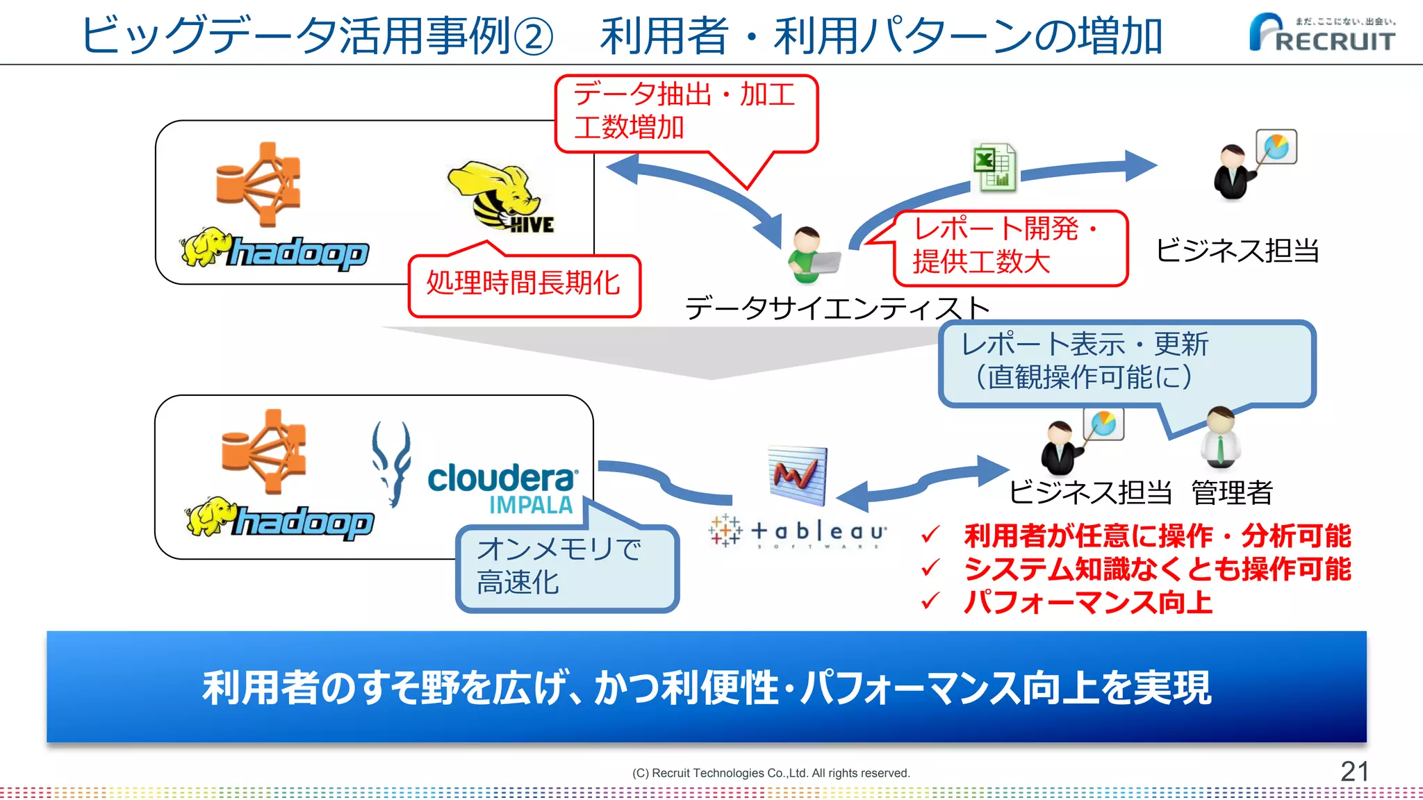 ビッグデータ活用事例② 利用者・利用パターンの増加
21(C) Recruit Technologies Co.,Ltd. All rights reserved.
データサイエンティスト
ビジネス担当
 利用者が任意に操作・分析可能
 システム知識なくとも操作可能
 パフォーマンス向上
ビジネス担当
レポート表示・更新
（直観操作可能に）
オンメモリで
高速化
レポート開発・
提供工数大
データ抽出・加工
工数増加
利用者のすそ野を広げ、かつ利便性・パフォーマンス向上を実現
処理時間長期化
管理者
 