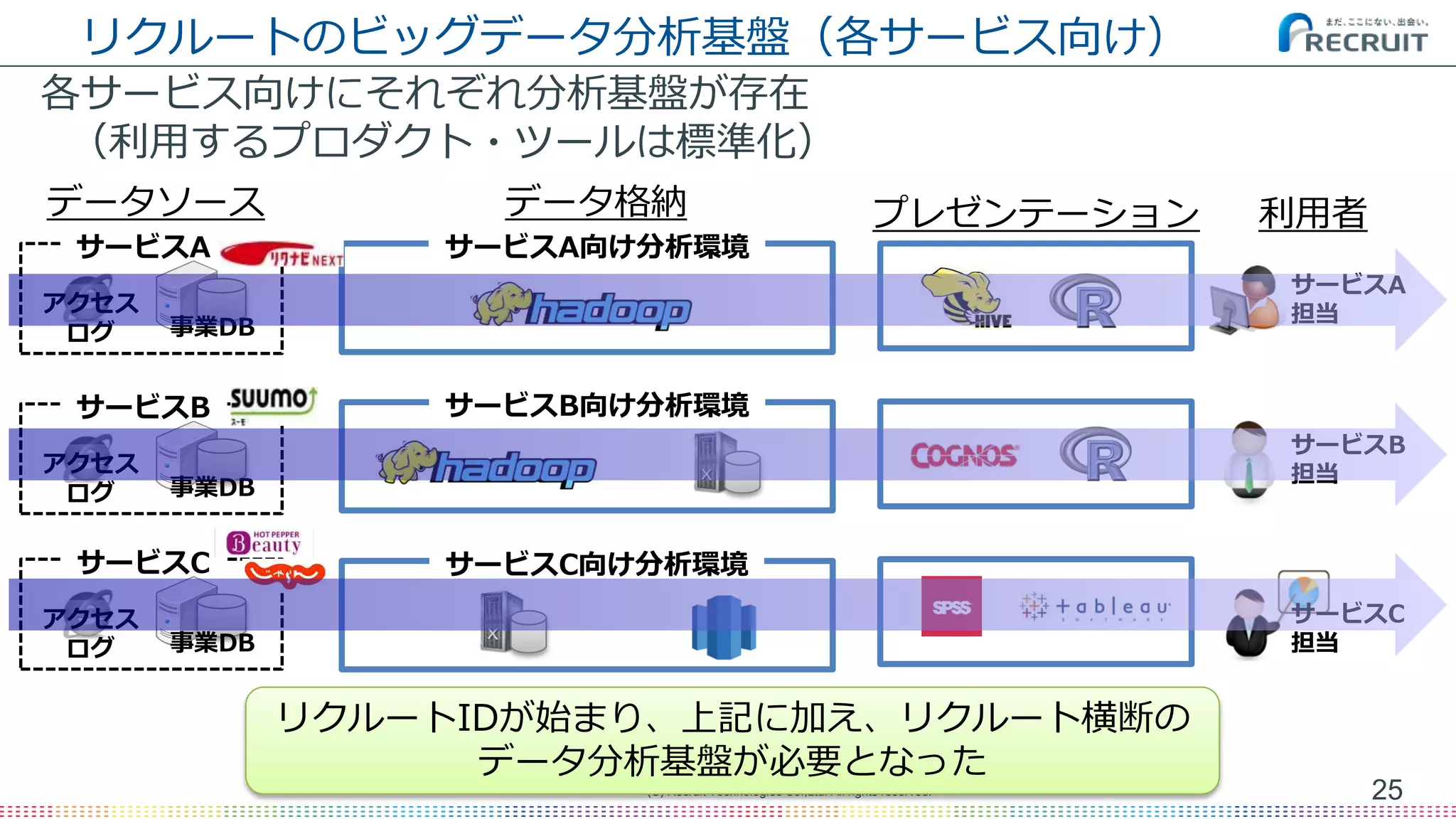 リクルートのビッグデータ分析基盤（各サービス向け）
各サービス向けにそれぞれ分析基盤が存在
（利用するプロダクト・ツールは標準化）
25(C) Recruit Technologies Co.,Ltd. All rights reserved.
データソース
サービスA
事業DB
アクセス
ログ
サービスB
事業DB
アクセス
ログ
サービスC
事業DB
アクセス
ログ
データ格納
サービスA向け分析環境
サービスB向け分析環境
サービスC向け分析環境
プレゼンテーション 利用者
サービスA
担当
サービスB
担当
サービスC
担当
リクルートIDが始まり、上記に加え、リクルート横断の
データ分析基盤が必要となった
 