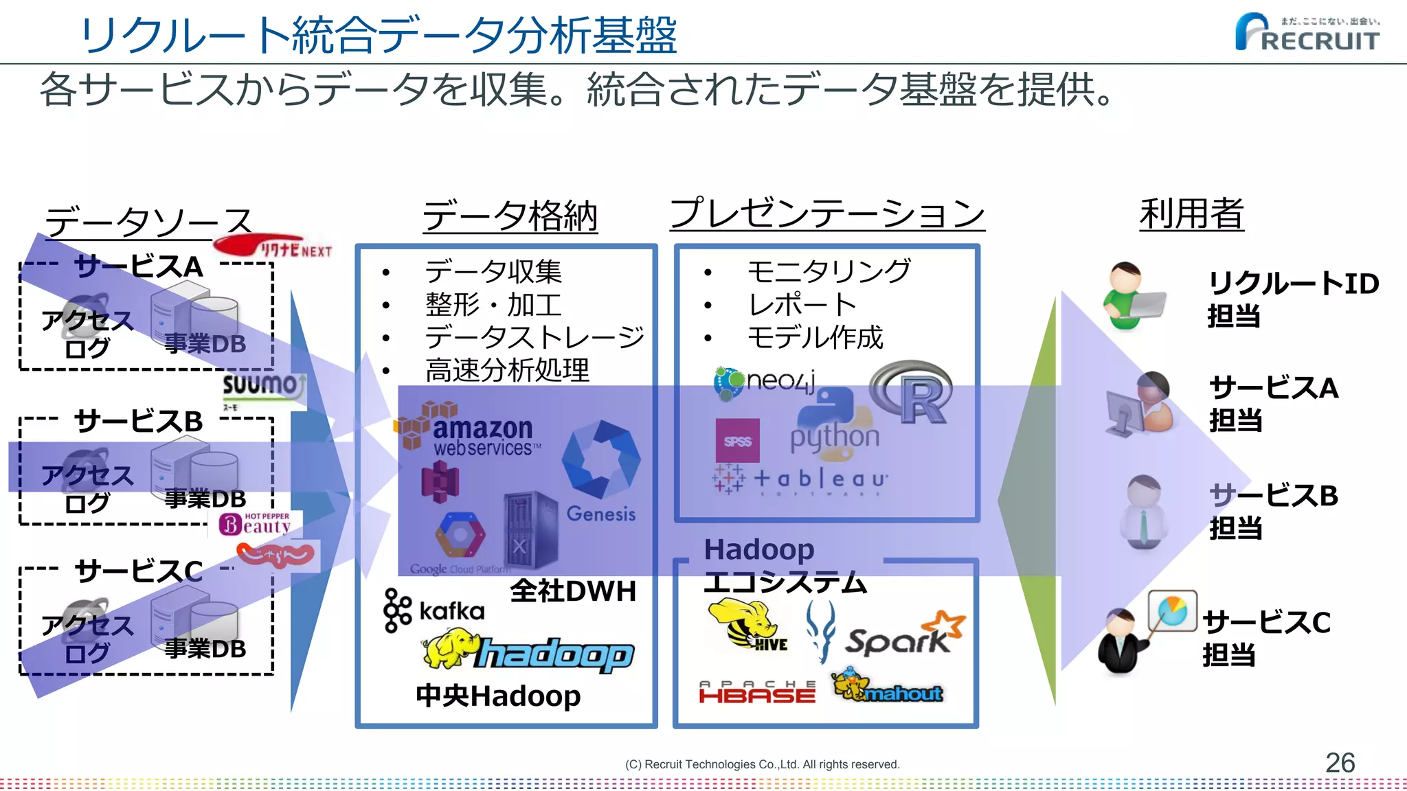 リクルート統合データ分析基盤
各サービスからデータを収集。統合されたデータ基盤を提供。
26(C) Recruit Technologies Co.,Ltd. All rights reserved.
サービスA
事業DB
アクセス
ログ
サービスB
事業DB
アクセス
ログ
サービスC
事業DB
アクセス
ログ
データソース データ格納 プレゼンテーション 利用者
Hadoop
エコシステム全社DWH
中央Hadoop
• モニタリング
• レポート
• モデル作成
• データ収集
• 整形・加工
• データストレージ
• 高速分析処理
サービスA
担当
サービスB
担当
リクルートID
担当
サービスC
担当
 