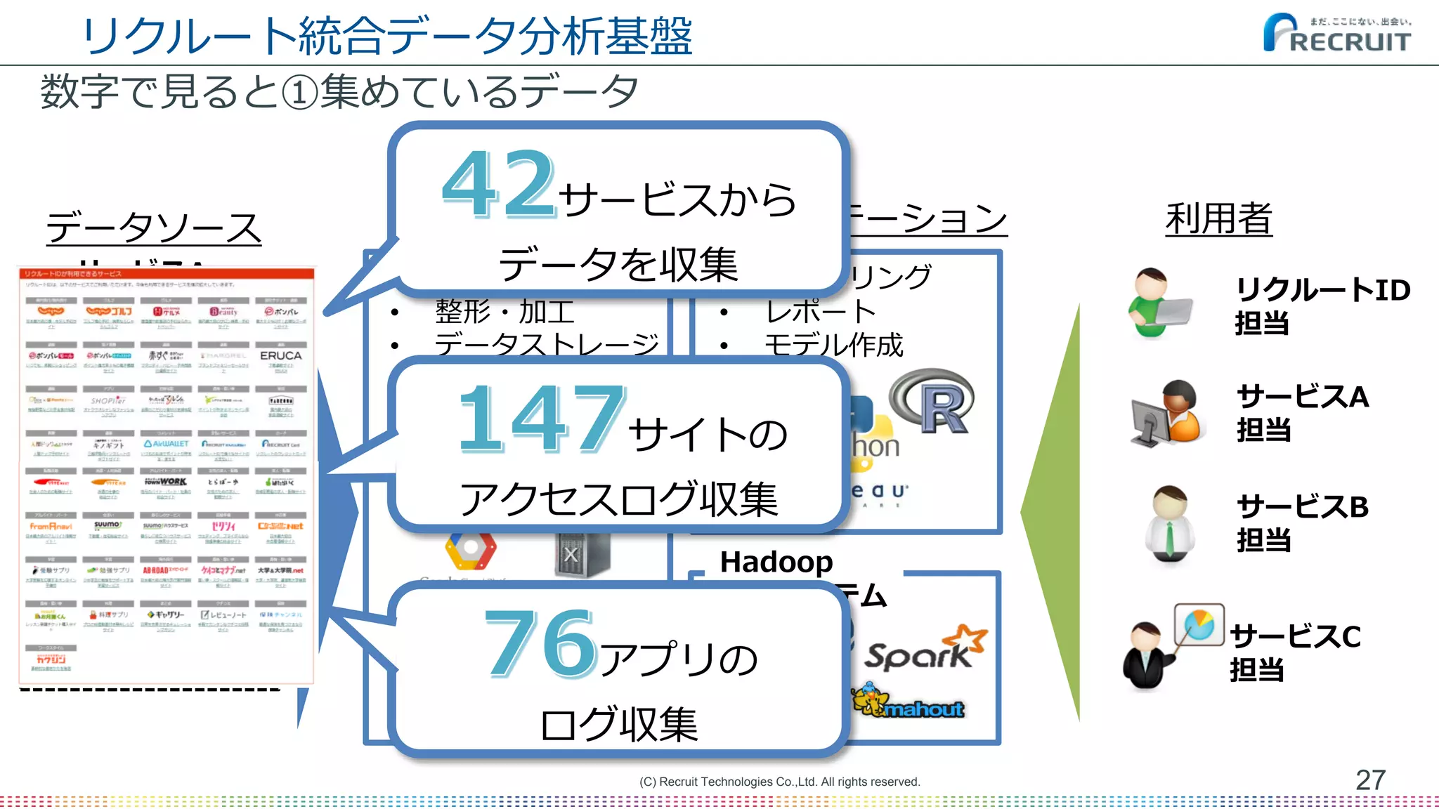 サービスA
事業DB
アクセス
ログ
サービスB
事業DB
アクセス
ログ
サービスC
事業DB
アクセス
ログ
データソース データ格納 プレゼンテーション 利用者
Hadoop
エコシステム全社DWH
中央Hadoop
• モニタリング
• レポート
• モデル作成
• データ収集
• 整形・加工
• データストレージ
• 高速分析処理
サービスA
担当
サービスB
担当
リクルートID
担当
サービスC
担当
リクルート統合データ分析基盤
数字で見ると①集めているデータ
27(C) Recruit Technologies Co.,Ltd. All rights reserved.
サービスから
データを収集
サイトの
アクセスログ収集
アプリの
ログ収集
 