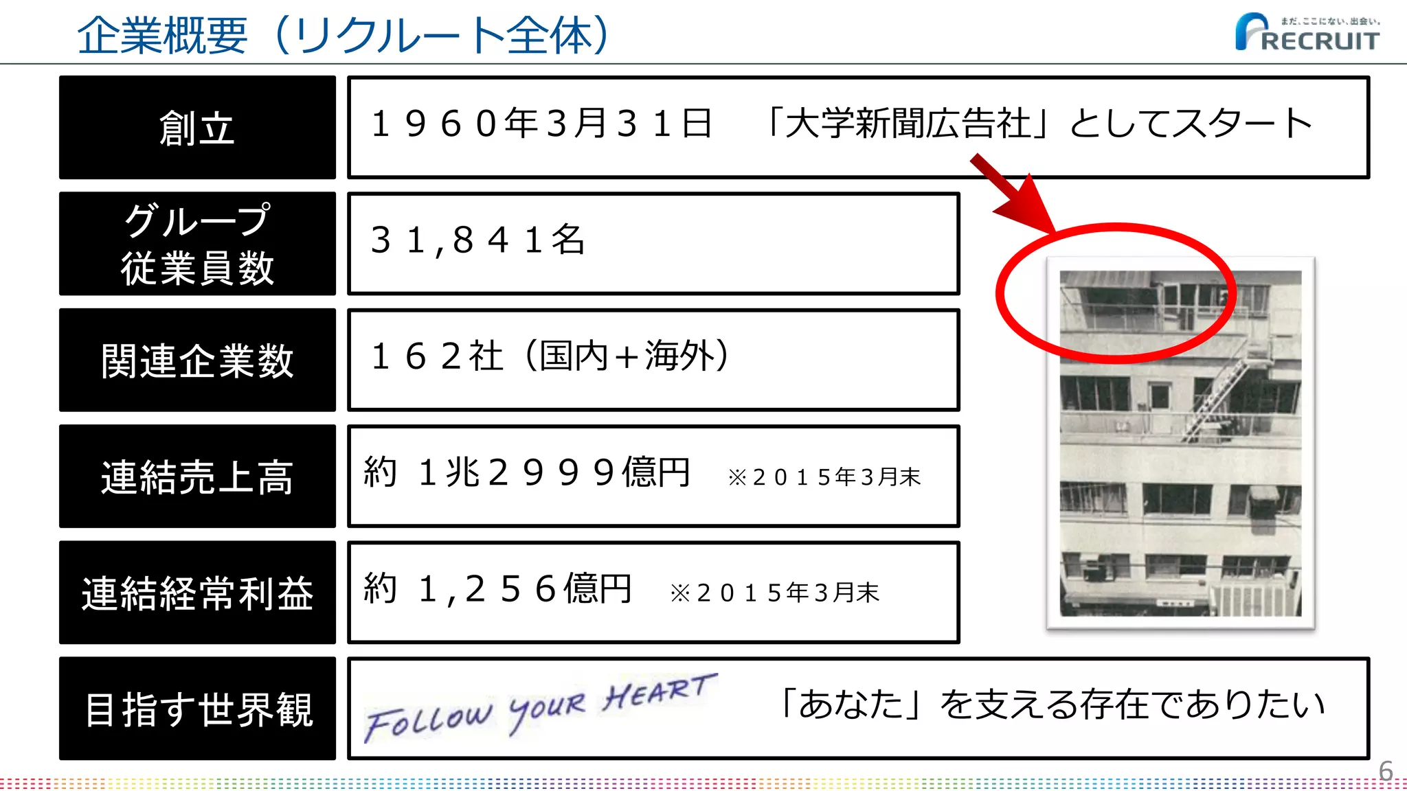6
企業概要（リクルート全体）
創立 １９６０年３月３１日 「大学新聞広告社」としてスタート
グループ
従業員数
３１,８４１名
連結売上高 約 １兆２９９９億円 ※２０１５年３月末
連結経常利益 約 １,２５６億円 ※２０１５年３月末
関連企業数 １６２社（国内＋海外）
目指す世界観 「あなた」を支える存在でありたい
 