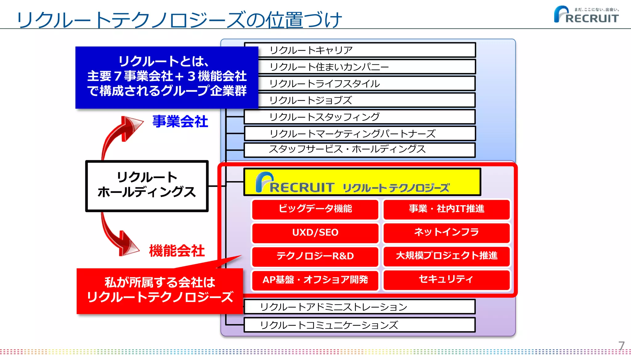 リクルートテクノロジーズの位置づけ
7
リクルートキャリア
リクルートジョブズ
リクルートスタッフィング
リクルート住まいカンパニー
リクルートライフスタイル
リクルートマーケティングパートナーズ
スタッフサービス・ホールディングス
リクルートアドミニストレーション
リクルートコミュニケーションズ
事業会社
機能会社
ネットインフラ
大規模プロジェクト推進
UXD/SEO
ビッグデータ機能
テクノロジーR&D
事業・社内IT推進
リクルート
ホールディングス
リクルートとは、
主要７事業会社＋３機能会社
で構成されるグループ企業群
私が所属する会社は
リクルートテクノロジーズ
セキュリティAP基盤・オフショア開発
 