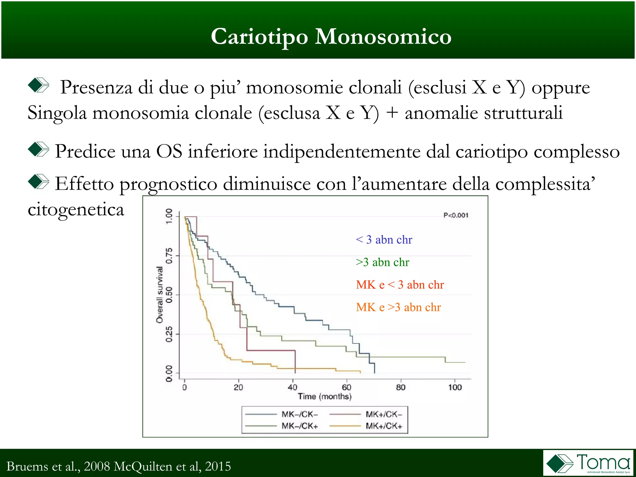 Cariotipo Monosomico
Presenza di due o piu’ monosomie clonali (esclusi X e Y) oppure
Singola monosomia clonale (esclusa X e Y) + anomalie strutturali
Predice una OS inferiore indipendentemente dal cariotipo complesso
Bruems et al., 2008 McQuilten et al, 2015
< 3 abn chr
>3 abn chr
MK e < 3 abn chr
MK e >3 abn chr
Effetto prognostico diminuisce con l’aumentare della complessita’
citogenetica
 