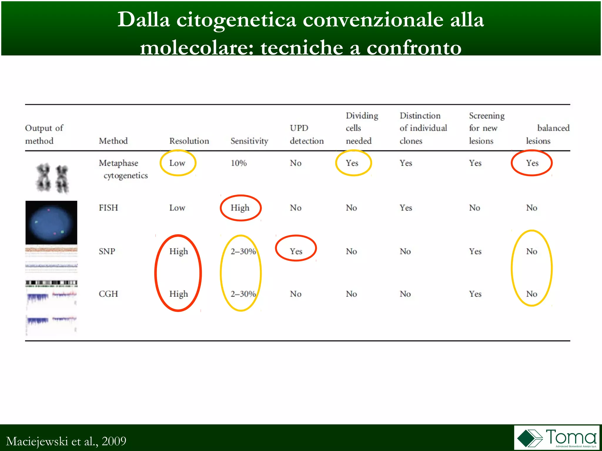 Dalla citogenetica convenzionale alla
molecolare: tecniche a confronto
Maciejewski et al., 2009
 