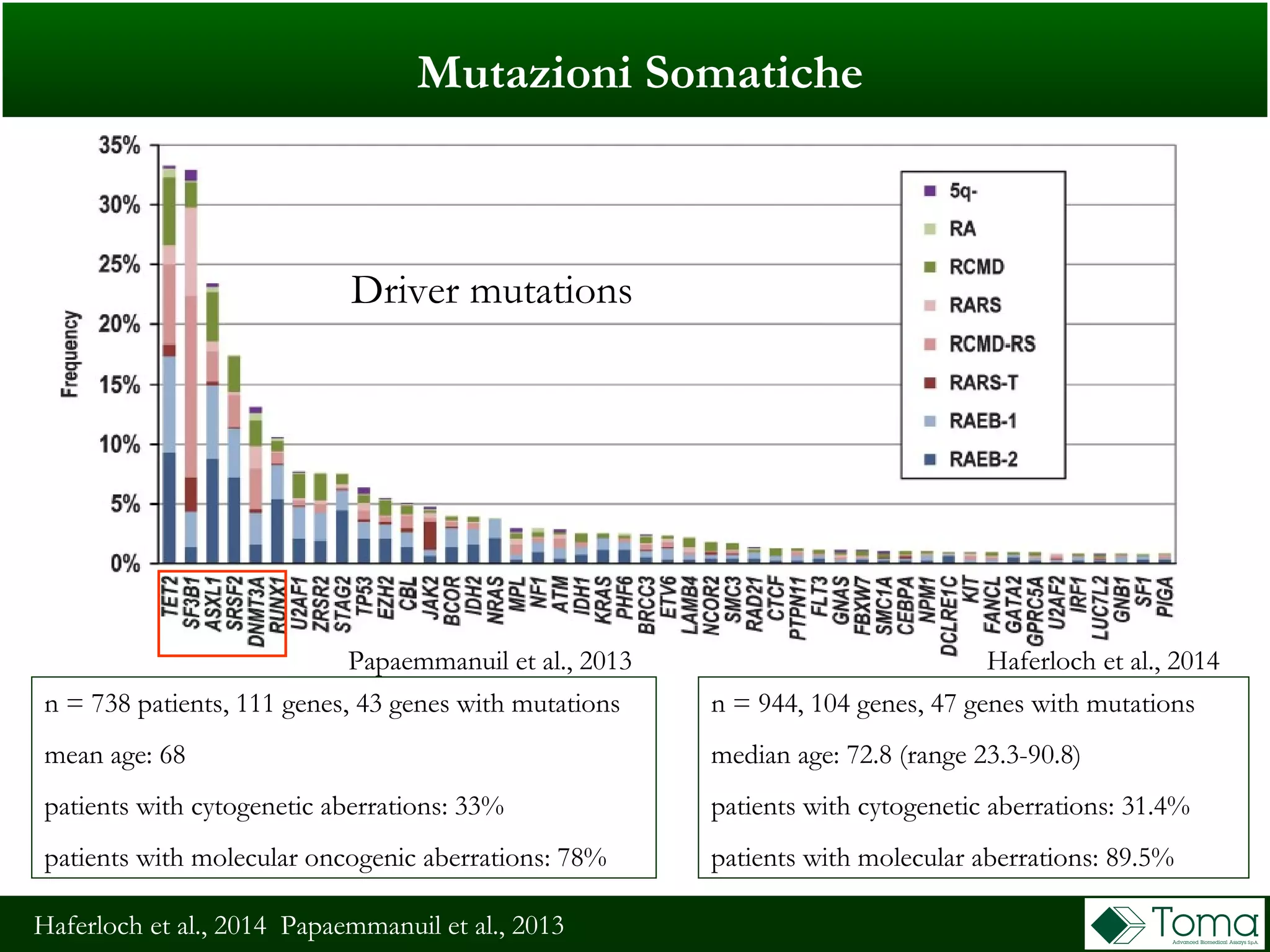 Mutazioni Somatiche
Haferloch et al., 2014 Papaemmanuil et al., 2013
Driver mutations
n = 738 patients, 111 genes, 43 genes with mutations
mean age: 68
patients with cytogenetic aberrations: 33%
patients with molecular oncogenic aberrations: 78%
n = 944, 104 genes, 47 genes with mutations
median age: 72.8 (range 23.3-90.8)
patients with cytogenetic aberrations: 31.4%
patients with molecular aberrations: 89.5%
Haferloch et al., 2014Papaemmanuil et al., 2013
 