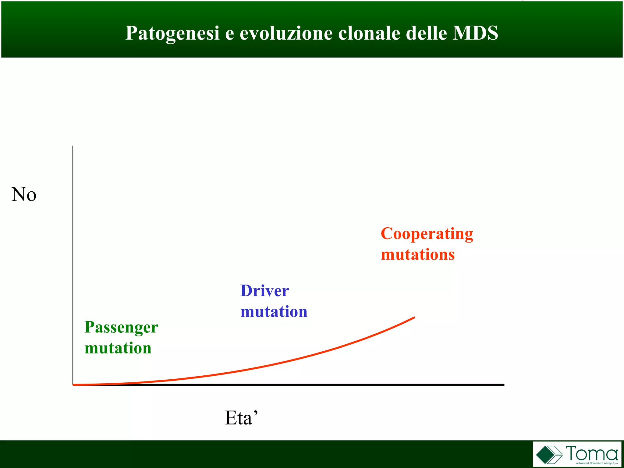 Patogenesi e evoluzione clonale delle MDS
Eta’
No
Passenger
mutation
Driver
mutation
Cooperating
mutations
 
