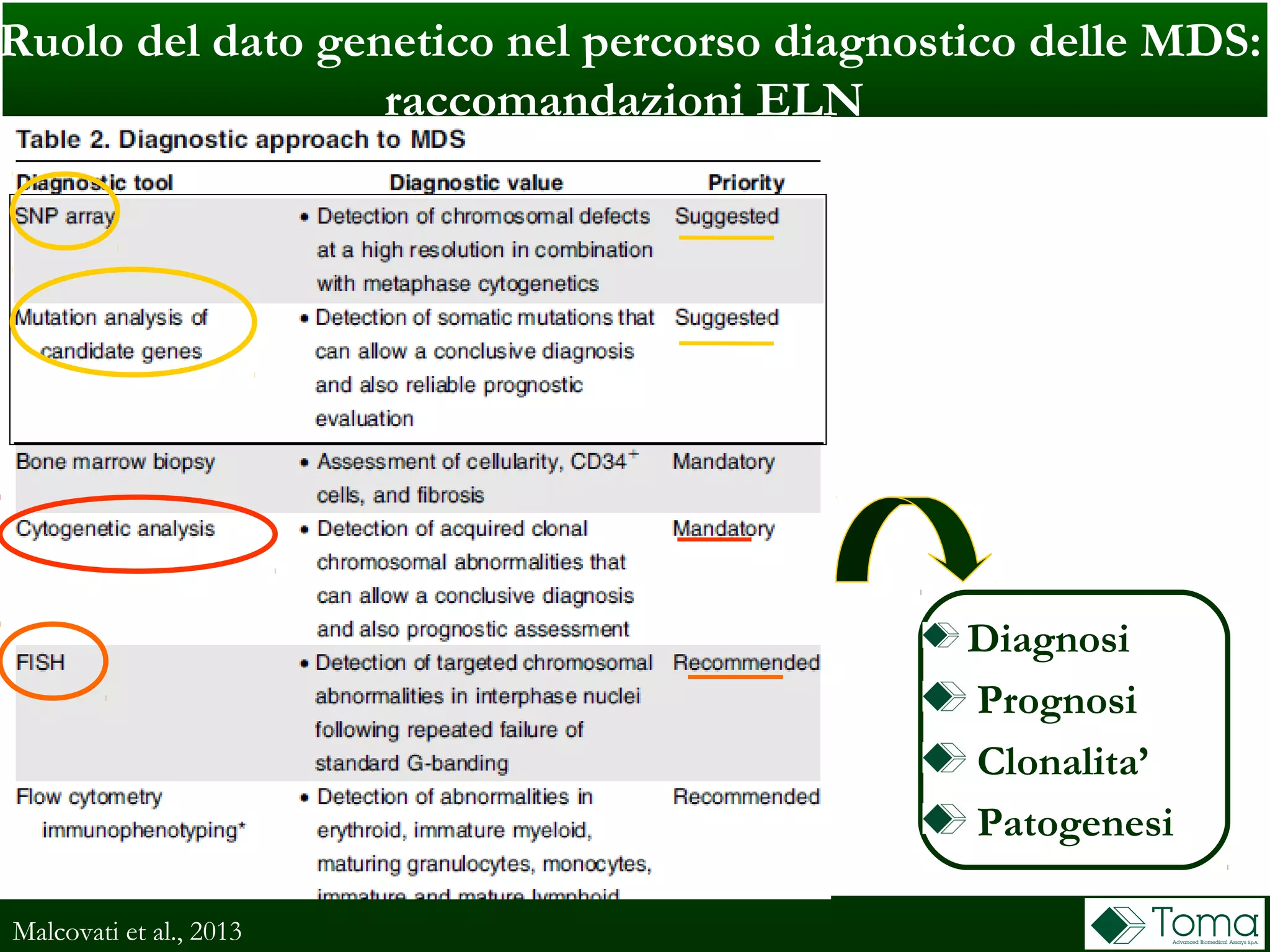 Ruolo del dato genetico nel percorso diagnostico delle MDS:
raccomandazioni ELN
Malcovati et al., 2013
Diagnosi
Prognosi
Clonalita’
Patogenesi
 