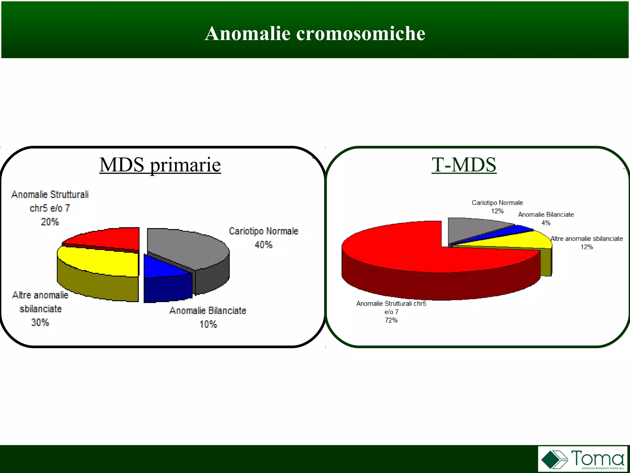 Anomalie cromosomiche
MDS primarie T-MDS
 