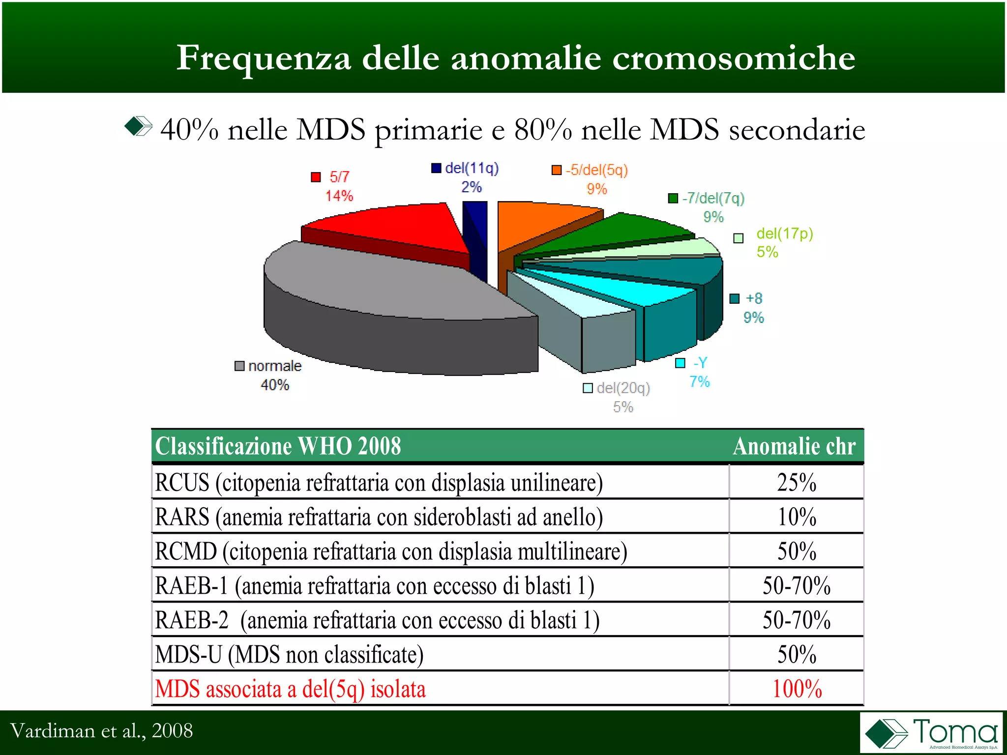 del(17p)
5%
Frequenza delle anomalie cromosomiche
Vardiman et al., 2008
40% nelle MDS primarie e 80% nelle MDS secondarie
Classificazione WHO 2008 Anomalie chr
RCUS (citopenia refrattaria con displasia unilineare) 25%
RARS (anemia refrattaria con sideroblasti ad anello) 10%
RCMD (citopenia refrattaria con displasia multilineare) 50%
RAEB-1 (anemia refrattaria con eccesso di blasti 1) 50-70%
RAEB-2 (anemia refrattaria con eccesso di blasti 1) 50-70%
MDS-U (MDS non classificate) 50%
MDS associata a del(5q) isolata 100%
 