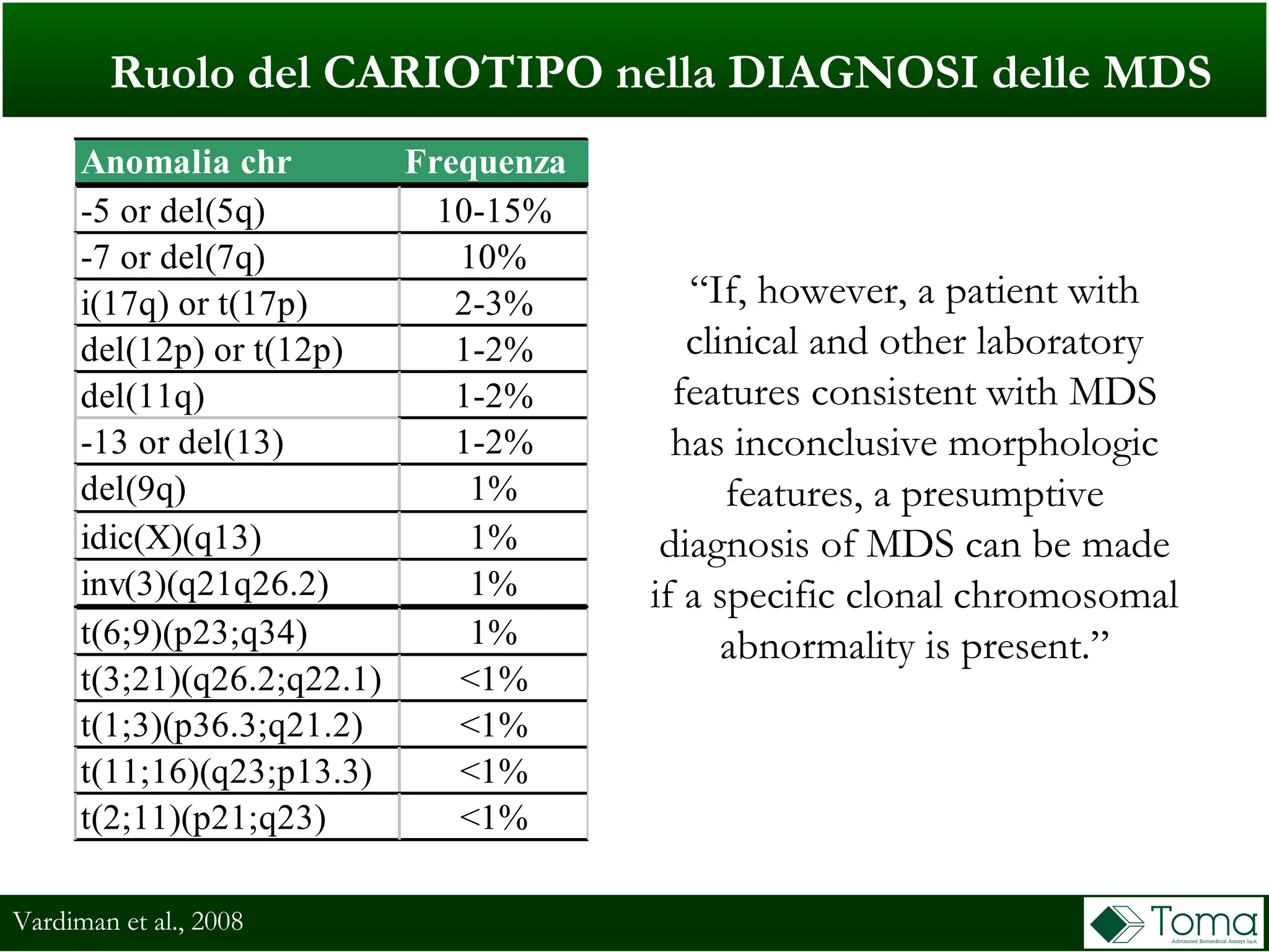 Ruolo del CARIOTIPO nella DIAGNOSI delle MDS
Anomalia chr Frequenza
-5 or del(5q) 10-15%
-7 or del(7q) 10%
i(17q) or t(17p) 2-3%
del(12p) or t(12p) 1-2%
del(11q) 1-2%
-13 or del(13) 1-2%
del(9q) 1%
idic(X)(q13) 1%
inv(3)(q21q26.2) 1%
t(6;9)(p23;q34) 1%
t(3;21)(q26.2;q22.1) <1%
t(1;3)(p36.3;q21.2) <1%
t(11;16)(q23;p13.3) <1%
t(2;11)(p21;q23) <1%
Vardiman et al., 2008
“If, however, a patient with
clinical and other laboratory
features consistent with MDS
has inconclusive morphologic
features, a presumptive
diagnosis of MDS can be made
if a specific clonal chromosomal
abnormality is present.”
 
