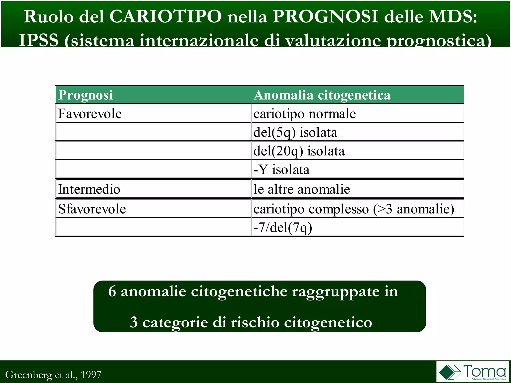 6 anomalie citogenetiche raggruppate in
3 categorie di rischio citogenetico
Greenberg et al., 1997
Ruolo del CARIOTIPO nella PROGNOSI delle MDS:
IPSS (sistema internazionale di valutazione prognostica)
Prognosi Anomalia citogenetica
Favorevole cariotipo normale
del(5q) isolata
del(20q) isolata
-Y isolata
Intermedio le altre anomalie
Sfavorevole cariotipo complesso (>3 anomalie)
-7/del(7q)
 