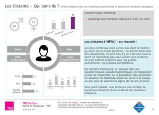 Sport et handicap - FDJ
© TNS Avril 2015 48UM30
PCS
interviewé
16
58
42 24
29
47
39
28
33
Inactifs,
retraités
PCS-
PCS+
10
31
14
18 19
Agglo.
Parisienne
+100 000 20-100
000
2-20 000 Rural
Sexe Âge
Taille
d’agglomération
Les Distants – Qui sont-ils ? (Profil comparé à celui de l’ensemble des personnes en situation de handicap interrogées)
En violet / en rouge : critères sur lesquels la
population étudiée est sur- ou sous-représentée vs
Ensemble des personnes en situation de handicap
Caractéristique Handicap
- : Handicap des membres inférieurs (12% vs 16%)
Les Distants (48%) - en résumé :
Les plus nombreux mais aussi ceux dont la relation
au sport est la moins tranchée : ils aiment bien sans
être passionnés, ils sont loin d’y être fermés mais le
sport ne représente pas pour autant une évidence.
Ils sont d’abord présents pour les grands
événements, les grandes compétitions.
De manière transverse, un groupe dont les
caractéristiques sociodémographiques correspondent
à celle de l’ensemble de la population des personnes
en situation de handicap observée (avec à la marge
un peu plus de personnes âgées de 50 ans et plus).
Seul point notable, une présence plus limitée de
personnes atteintes d’un handicap des membres
inférieurs.
 