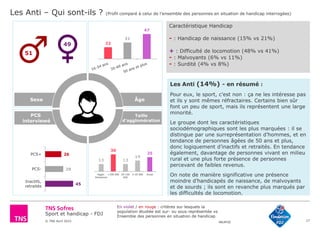 Sport et handicap - FDJ
© TNS Avril 2015 48UM30
PCS
interviewé
17
51
49 22
31
47
45
29
26
Inactifs,
retraités
PCS-
PCS+
13
30
13
19
25
Agglo.
Parisienne
+100 000 20-100
000
2-20 000 Rural
Sexe Âge
Taille
d’agglomération
Les Anti – Qui sont-ils ? (Profil comparé à celui de l’ensemble des personnes en situation de handicap interrogées)
En violet / en rouge : critères sur lesquels la
population étudiée est sur- ou sous-représentée vs
Ensemble des personnes en situation de handicap
Caractéristique Handicap
- : Handicap de naissance (15% vs 21%)
+ : Difficulté de locomotion (48% vs 41%)
- : Malvoyants (6% vs 11%)
- : Surdité (4% vs 8%)
Les Anti (14%) - en résumé :
Pour eux, le sport, c’est non : ça ne les intéresse pas
et ils y sont mêmes réfractaires. Certains bien sûr
font un peu de sport, mais ils représentent une large
minorité.
Le groupe dont les caractéristiques
sociodémographiques sont les plus marquées : il se
distingue par une surreprésentation d’hommes, et en
tendance de personnes âgées de 50 ans et plus,
donc logiquement d’inactifs et retraités. En tendance
également, davantage de personnes vivant en milieu
rural et une plus forte présence de personnes
percevant de faibles revenus.
On note de manière significative une présence
moindre d’handicapés de naissance, de malvoyants
et de sourds ; ils sont en revanche plus marqués par
les difficultés de locomotion.
 