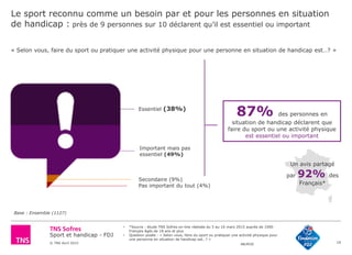 Sport et handicap - FDJ
© TNS Avril 2015 48UM30
Le sport reconnu comme un besoin par et pour les personnes en situation
de handicap : près de 9 personnes sur 10 déclarent qu’il est essentiel ou important
19
« Selon vous, faire du sport ou pratiquer une activité physique pour une personne en situation de handicap est…? »
Base : Ensemble (1127)
Essentiel (38%)
Important mais pas
essentiel (49%)
Secondaire (9%)
Pas important du tout (4%)
87% des personnes en
situation de handicap déclarent que
faire du sport ou une activité physique
est essentiel ou important
Un avis partagé
par 92% des
Français*
• *Source : étude TNS Sofres on-line réalisée du 5 au 10 mars 2015 auprès de 1000
Français âgés de 18 ans et plus
• Question posée : « Selon vous, faire du sport ou pratiquer une activité physique pour
une personne en situation de handicap est…? »
 