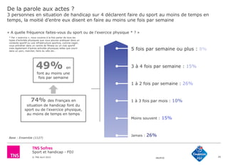 Sport et handicap - FDJ
© TNS Avril 2015 48UM30
De la parole aux actes ?
3 personnes en situation de handicap sur 4 déclarent faire du sport au moins de temps en
temps, la moitié d’entre eux disent en faire au moins une fois par semaine
20
« A quelle fréquence faites-vous du sport ou de l'exercice physique * ? »
5 fois par semaine ou plus : 8%
3 à 4 fois par semaine : 15%
1 à 2 fois par semaine : 26%
1 à 3 fois par mois : 10%
Moins souvent : 15%
Jamais : 26%
* Par « exercice », nous voulons à la fois parler de tous les
types d’activités physiques que vous pouvez pratiquer dans un
contexte sportif ou une infrastructure sportive, comme nager,
vous entraîner dans un centre de fitness ou un club sportif
mais également d’autres activités physiques telles que courir
dans un parc, marcher, faire du vélo etc…
Base : Ensemble (1127)
74% des Français en
situation de handicap font du
sport ou de l’exercice physique,
au moins de temps en temps
49% en
font au moins une
fois par semaine
 