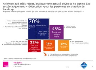 Sport et handicap - FDJ
© TNS Avril 2015 48UM30 21
Attention aux idées reçues, pratiquer une activité physique ne signifie pas
systématiquement « rééducation »pour les personnes en situation de
handicap
« Quelles sont les principales raisons qui vous poussent à pratiquer un sport ou une activité physique ? »
Base : Ceux qui pratiquent une activité physique (850)
32%
Pour une
question
d’intégration
sociale
28%
Pour le
développement
personnel
48%
Dans une
optique
loisirs
27%
Pour l’esprit
du sport
 Pour me dépasser
 Pour l’esprit de compétition
 Pour améliorer ma santé, mes
performances physiques
 Pour améliorer mon apparence
physique
 Pour lutter plus efficacement contre
mon handicap
 Pour m’amuser
 Pour me relaxer
 Pour être avec des amis
 Pour faire de nouvelles rencontres
 Pour mieux m’intégrer dans la société
 Pour améliorer ma propre estime personnelle
 Pour développer de nouvelles compétences
… lutte contre
le handicap
(31%)
70%Dans une optique santé,
physique
et….
 