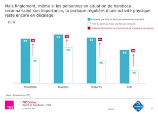 Sport et handicap - FDJ
© TNS Avril 2015 48UM30
Mais finalement, même si les personnes en situation de handicap
reconnaissent son importance, la pratique régulière d’une activité physique
reste encore en décalage
23
Base : Ensemble (1127)
87
95
89
65
49
70
45
25
Ensemble Investis Distants Anti
En % Font du sport au moins une fois par semaine
Estiment que faire du sport est essentiel ou important
38
Différence Perception de l’importance de la pratique vs pratique
25
44
40
 