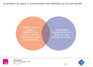 Sport et handicap - FDJ
© TNS Avril 2015 48UM30
La pratique du sport, à (re)connecter aux bienfaits qui lui sont portés
27
J’estime que la
pratique
régulière d’un
sport ou d’une
activité physique
est essentielle
Je pratique
régulièrement un
sport ou une
activité physique
 