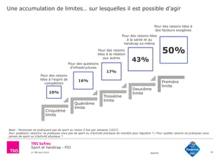 Sport et handicap - FDJ
© TNS Avril 2015 48UM30
Une accumulation de limites… sur lesquelles il est possible d’agir
32
Cinquième
limite
Quatrième
limite
Troisième
limite
Deuxième
limite
Première
limite
Base : Personnes ne pratiquant pas de sport au moins 5 fois par semaine (1027)
Pour quelles(s) raison(s) ne pratiquez-vous pas de sport ou d’activité physique de manière plus régulière ? / Pour quelles raisons ne pratiquez-vous
jamais de sport ou d’activité physique ?
50%
Pour des raisons liées à
des facteurs exogènes
43%
Pour des raisons liées
à la santé et au
handicap lui-même
17%
Pour des raisons
liées à la relation
aux autres
16%
Pour des questions
d’infrastructures
10%
Pour des raisons
liées à l’esprit de
compétition
 