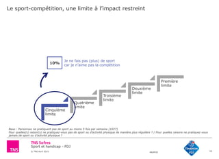 Sport et handicap - FDJ
© TNS Avril 2015 48UM30
Le sport-compétition, une limite à l’impact restreint
33
Cinquième
limite
Quatrième
limite
Troisième
limite
Deuxième
limite
Première
limite
Base : Personnes ne pratiquant pas de sport au moins 5 fois par semaine (1027)
Pour quelles(s) raison(s) ne pratiquez-vous pas de sport ou d’activité physique de manière plus régulière ? / Pour quelles raisons ne pratiquez-vous
jamais de sport ou d’activité physique ?
10%
Je ne fais pas (plus) de sport
car je n’aime pas la compétition
 