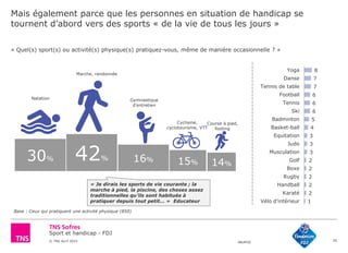 Sport et handicap - FDJ
© TNS Avril 2015 48UM30
8
7
7
6
6
6
5
4
3
3
3
2
2
2
2
2
1
Yoga
Danse
Tennis de table
Football
Tennis
Ski
Badminton
Basket-ball
Equitation
Judo
Musculation
Golf
Boxe
Rugby
Handball
Karaté
Vélo d'intérieur
Mais également parce que les personnes en situation de handicap se
tournent d’abord vers des sports « de la vie de tous les jours »
35
« Quel(s) sport(s) ou activité(s) physique(s) pratiquez-vous, même de manière occasionnelle ? »
Base : Ceux qui pratiquent une activité physique (850)
Marche, randonnée
Natation
Cyclisme,
cyclotourisme, VTT
Course à pied,
footing
Gymnastique
d’entretien
42%30% 16% 15%
« Je dirais les sports de vie courante ; la
marche à pied, la piscine, des choses assez
traditionnelles qu’ils sont habitués à
pratiquer depuis tout petit… » Educateur
14%
 