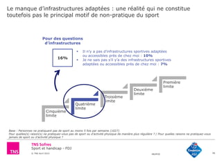 Sport et handicap - FDJ
© TNS Avril 2015 48UM30
Le manque d’infrastructures adaptées : une réalité qui ne constitue
toutefois pas le principal motif de non-pratique du sport
36
Cinquième
limite
Quatrième
limite
Troisième
limite
Deuxième
limite
Première
limite
Base : Personnes ne pratiquant pas de sport au moins 5 fois par semaine (1027)
Pour quelles(s) raison(s) ne pratiquez-vous pas de sport ou d’activité physique de manière plus régulière ? / Pour quelles raisons ne pratiquez-vous
jamais de sport ou d’activité physique ?
16%
Pour des questions
d’infrastructures
 Il n’y a pas d’infrastructures sportives adaptées
ou accessibles près de chez moi : 10%
 Je ne sais pas s’il y’a des infrastructures sportives
adaptées ou accessibles près de chez moi : 7%
 