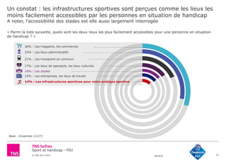 Sport et handicap - FDJ
© TNS Avril 2015 48UM30
Un constat : les infrastructures sportives sont perçues comme les lieux les
moins facilement accessibles par les personnes en situation de handicap
A noter, l’accessibilité des stades est elle aussi largement interrogée
37
« Parmi la liste suivante, quels sont les deux lieux les plus facilement accessibles pour une personne en situation
de handicap ? »
Base : Ensemble (1127)
36% : Les magasins, les commerces
33% : Les lieux administratifs
21% : Les transports en commun
17% : Les lieux de spectacle, les lieux culturels
16% : Les stades
15% : Les entreprises, les lieux de travail
14% : Les infrastructures sportives pour votre pratique sportive
 