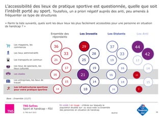 Sport et handicap - FDJ
© TNS Avril 2015 48UM30
L’accessibilité des lieux de pratique sportive est questionnée, quelle que soit
l’intérêt porté au sport. Toutefois, un a priori négatif auprès des anti, peu amenés à
fréquenter ce type de structures
38
« Parmi la liste suivante, quels sont les deux lieux les plus facilement accessibles pour une personne en situation
de handicap ? »
Base : Ensemble (1127)
Les magasins, les
commerces
Les lieux administratifs
Les transports en commun
Les lieux de spectacle, les
lieux culturels
Les stades
Les entreprises, les lieux de
travail
Les infrastructures sportives
pour votre pratique sportive
Les Investis Les Distants Les AntiEnsemble des
répondants
36
33
21
17
15
16
14
29
28
25
19
14
21
18
37
33
19
16
14
16
16
44
42
17
14
15
10
7
En violet / en rouge : critères sur lesquels la
population étudiée sur- ou sous-note vs Ensemble
des personnes en situation de handicap
 