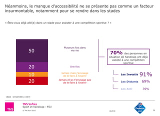 Sport et handicap - FDJ
© TNS Avril 2015 48UM30
Néanmoins, le manque d’accessibilité ne se présente pas comme un facteur
insurmontable, notamment pour se rendre dans les stades
39
« Êtes-vous déjà allé(e) dans un stade pour assister à une compétition sportive ? »
Base : Ensemble (1127)
Plusieurs fois dans
ma vie
Une fois
Jamais mais j’envisage
de le faire à l’avenir
Jamais et je n’envisage pas
de le faire à l’avenir
70% des personnes en
situation de handicap ont déjà
assisté à une compétition
sportive
50
20
10
20
Les Investis
Les Distants
Les Anti
91%
69%
39%
 