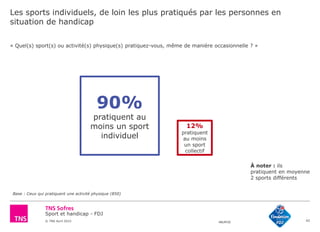 Sport et handicap - FDJ
© TNS Avril 2015 48UM30
Les sports individuels, de loin les plus pratiqués par les personnes en
situation de handicap
42
« Quel(s) sport(s) ou activité(s) physique(s) pratiquez-vous, même de manière occasionnelle ? »
Base : Ceux qui pratiquent une activité physique (850)
90%
pratiquent au
moins un sport
individuel
12%
pratiquent
au moins
un sport
collectif
À noter : ils
pratiquent en moyenne
2 sports différents
 