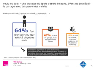 Sport et handicap - FDJ
© TNS Avril 2015 48UM30
Voulu ou subi ? Une pratique du sport d’abord solitaire, avant de privilégier
le partage avec des personnes valides
43
Base : Ceux qui pratiquent une activité physique (850)
64% font
leur sport ou leur
activité physique
seuls
47% le font
en groupe, avec
des personnes
valides
« Pratiquez-vous ce(s) sport(s) ou activité(s) physique(s)... »
16% le font
en groupe,
avec des
personnes en
situation de
handicap
A contrario, la pratique du sport de manière
individuelle par les personnes en situation de handicap
mental est davantage une exception : plus dépendants,
ils sont majoritairement accompagnés d’un éducateur
 