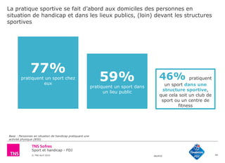 Sport et handicap - FDJ
© TNS Avril 2015 48UM30
La pratique sportive se fait d’abord aux domiciles des personnes en
situation de handicap et dans les lieux publics, (loin) devant les structures
sportives
44
Base : Personnes en situation de handicap pratiquant une
activité physique (850)
46% pratiquent
un sport dans une
structure sportive,
que cela soit un club de
sport ou un centre de
fitness
77%
pratiquent un sport chez
eux
59%
pratiquent un sport dans
un lieu public
 
