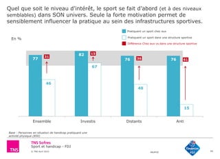 Sport et handicap - FDJ
© TNS Avril 2015 48UM30
77
82
76 76
46
67
40
15
Ensemble Investis Distants Anti
Quel que soit le niveau d’intérêt, le sport se fait d’abord (et à des niveaux
semblables) dans SON univers. Seule la forte motivation permet de
sensiblement influencer la pratique au sein des infrastructures sportives.
45
Base : Personnes en situation de handicap pratiquant une
activité physique (850)
En % Pratiquent un sport dans une structure sportive
Pratiquent un sport chez eux
31
Différence Chez eux vs dans une structure sportive
15
36 61
 