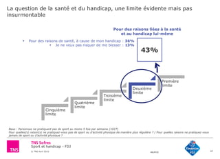 Sport et handicap - FDJ
© TNS Avril 2015 48UM30
La question de la santé et du handicap, une limite évidente mais pas
insurmontable
47
Cinquième
limite
Quatrième
limite
Troisième
limite
Deuxième
limite
Première
limite
Base : Personnes ne pratiquant pas de sport au moins 5 fois par semaine (1027)
Pour quelles(s) raison(s) ne pratiquez-vous pas de sport ou d’activité physique de manière plus régulière ? / Pour quelles raisons ne pratiquez-vous
jamais de sport ou d’activité physique ?
43%
Pour des raisons liées à la santé
et au handicap lui-même
 Pour des raisons de santé, à cause de mon handicap : 36%
 Je ne veux pas risquer de me blesser : 13%
 