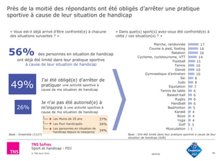 Sport et handicap - FDJ
© TNS Avril 2015 48UM30
Près de la moitié des répondants ont été obligés d’arrêter une pratique
sportive à cause de leur situation de handicap
49
« Vous est-il déjà arrivé d’être confronté(e) à chacune
des situations suivantes ? »
Base : Ensemble (1127)
56% des personnes en situation de handicap
ont déjà été limité dans leur pratique sportive
à cause de leur situation de handicap
26%
49%
« Dans quel(s) sport(s) avez-vous été confronté(e) à
cette / ces situation(s) ? »
J’ai été obligé(e) d’arrêter de
pratiquer une activité sportive à
cause de ma situation de handicap
Je n'ai pas été autorisé(e) à
m’inscrire à une activité sportive à
cause de ma situation de handicap
17
16
16
14
11
10
10
10
8
8
7
6
6
6
6
5
4
4
4
3
1
Marche, randonnée
Course à pied, footing
Natation
Cyclisme, cyclotourisme, VTT
Football
Tennis
Danse
Gymnastique d'entretien
Ski
Judo
Equitation
Tennis de table
Basket-ball
Rugby
Handball
Badminton
Karaté
Boxe
Yoga
Golf
Musculation
Base : Ont été limité dans leur pratique sportive à cause de leur
situation de handicap (628)
Les Moins de 35 ans 37%
Les Pluri handicapés 34%
Les personnes en situation de
handicap depuis la naissance 34%
+
+
+
 