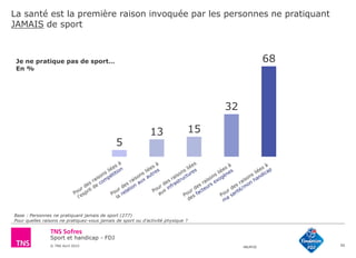 Sport et handicap - FDJ
© TNS Avril 2015 48UM30
La santé est la première raison invoquée par les personnes ne pratiquant
JAMAIS de sport
50
Je ne pratique pas de sport…
En %
5
13 15
32
68
Base : Personnes ne pratiquant jamais de sport (277)
Pour quelles raisons ne pratiquez-vous jamais de sport ou d’activité physique ?
 