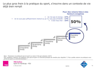 Sport et handicap - FDJ
© TNS Avril 2015 48UM30
Le plus gros frein à la pratique du sport, s’inscrire dans un contexte de vie
déjà bien rempli
52
Cinquième
limite
Quatrième
limite
Troisième
limite
Deuxième
limite
Première
limite
Base : Personnes ne pratiquant pas de sport au moins 5 fois par semaine (1027)
Pour quelles(s) raison(s) ne pratiquez-vous pas de sport ou d’activité physique de manière plus régulière ? / Pour quelles raisons ne pratiquez-vous
jamais de sport ou d’activité physique ?
50%
Pour des raisons liées à des
facteurs exogènes
 Je n’ai pas le temps : 27%
 Je ne suis pas suffisamment motivé ou je n’y vois pas d’intérêt : 17%
 C’est trop cher : 16%
 