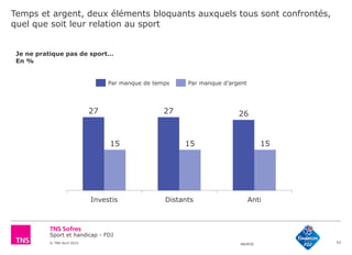 Sport et handicap - FDJ
© TNS Avril 2015 48UM30
Temps et argent, deux éléments bloquants auxquels tous sont confrontés,
quel que soit leur relation au sport
53
27 27 26
15 15 15
Investis Distants Anti
Je ne pratique pas de sport…
En %
Par manque d’argentPar manque de temps
 