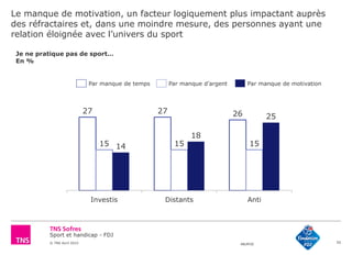 Sport et handicap - FDJ
© TNS Avril 2015 48UM30
Le manque de motivation, un facteur logiquement plus impactant auprès
des réfractaires et, dans une moindre mesure, des personnes ayant une
relation éloignée avec l’univers du sport
55
27 27 26
15 15 1514
18
25
Investis Distants Anti
Je ne pratique pas de sport…
En %
Par manque d’argentPar manque de temps Par manque de motivation
 