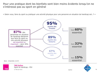 Sport et handicap - FDJ
© TNS Avril 2015 48UM30
Pour une pratique dont les bienfaits sont bien moins évidents lorsqu’on ne
s’intéresse pas au sport en général
56
« Selon vous, faire du sport ou pratiquer une activité physique pour une personne en situation de handicap est…? »
Base : Ensemble (1127)
87% des
personnes en situation
de handicap déclarent
que faire du sport ou
une activité physique
est essentiel ou
important – dont 39%
essentiel
95%
auprès des
Investis
89%
auprès des
Distants
67%
auprès des
Anti
Dont 60%
essentiel
Dont 32%
essentiel
Dont 15%
essentiel
 