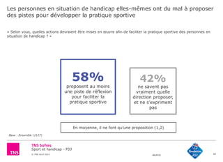 Sport et handicap - FDJ
© TNS Avril 2015 48UM30
Les personnes en situation de handicap elles-mêmes ont du mal à proposer
des pistes pour développer la pratique sportive
60
« Selon vous, quelles actions devraient être mises en œuvre afin de faciliter la pratique sportive des personnes en
situation de handicap ? »
Base : Ensemble (1127)
58%
proposent au moins
une piste de réflexion
pour faciliter la
pratique sportive
42%
ne savent pas
vraiment quelle
direction proposer,
et ne s’expriment
pas
En moyenne, il ne font qu’une proposition (1,2)
 
