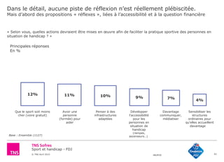 Sport et handicap - FDJ
© TNS Avril 2015 48UM30
Dans le détail, aucune piste de réflexion n’est réellement plébiscitée.
Mais d’abord des propositions « réflexes », liées à l’accessibilité et à la question financière
61
« Selon vous, quelles actions devraient être mises en œuvre afin de faciliter la pratique sportive des personnes en
situation de handicap ? »
Base : Ensemble (1127)
Principales réponses
En %
12% 11% 10% 9%
4%
7%
Sensibiliser les
structures
ordinaires pour
qu'elles accueillent
davantage
Que le sport soit moins
cher (voire gratuit)
Avoir une
personne
(formée) pour
aider
Penser à des
infrastructures
adaptées
Développer
l'accessibilité
pour les
personnes en
situation de
handicap
(rampes,
ascenseurs…)
Davantage
communiquer,
médiatiser
 