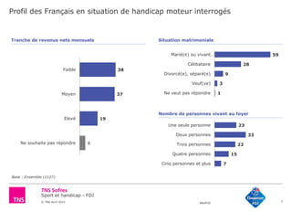Sport et handicap - FDJ
© TNS Avril 2015 48UM30
38
37
19
6
Faible
Moyen
Elevé
Ne souhaite pas répondre
7
Tranche de revenus nets mensuels
Base : Ensemble (1127)
Situation matrimoniale
59
28
9
3
1
Marié(e) ou vivant…
Célibataire
Divorcé(e), séparé(e)
Veuf(ve)
Ne veut pas répondre
Nombre de personnes vivant au foyer
23
33
22
15
7
Une seule personne
Deux personnes
Trois personnes
Quatre personnes
Cinq personnes et plus
Profil des Français en situation de handicap moteur interrogés
 