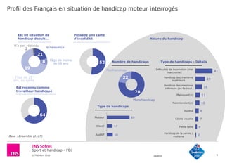 Sport et handicap - FDJ
© TNS Avril 2015 48UM30 8
Est en situation de
handicap depuis…
Base : Ensemble (1127)
21
8
69
2
Possède une carte
d’invalidité
52
Est reconnu comme
travailleur handicapé
64
Nature du handicap
41
23
16
11
10
8
7
4
2
Difficultés de locomotion (mal
marchante)
Handicap des membres
supérieurs
Handicap des membres
inférieurs (en fauteuil…
Malvoyant(e)
Malentendant(e)
Surdité
Cécité visuelle
Petite taille
Handicap de la parole /
mutisme
Profil des Français en situation de handicap moteur interrogés
l’âge de moins
de 10 ans
la naissance
l’âge de 10
ans, ou après
N’a pas répondu
Nombre de handicaps
78
22
Monohandicap
Plurihandicap
18
17
69
Auditif
Visuel
Moteur
Type de handicaps
Type de handicaps - Détails
 