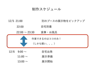 作業できるのはココのみ！
（しかも眠い、、、）
制作スケジュール
展示準備
展示開始13:00 ∼
12/5 21:00 別のブースの展示物をピックアップ
自宅到着22:00
自宅出発12/6 9:00 ∼
11:00 ∼
食事・お風呂22:00 ∼ 23:30
 